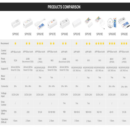 best WS2812B Led Strip Light Controller Blue tooth SP105E SP110E Wifi SP108E SP511E Music SP107E SP601E WS2811 SK6812 Lights DC5V-24V shop online at M2K Trends for